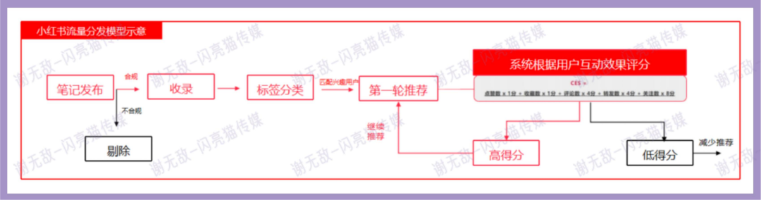 笔记一挂链接就限流？原因在这！配图